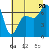 San Juan Island tide chart for Sunday, July 28, 2024