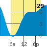 San Juan Island tide chart for Monday, July 29, 2024