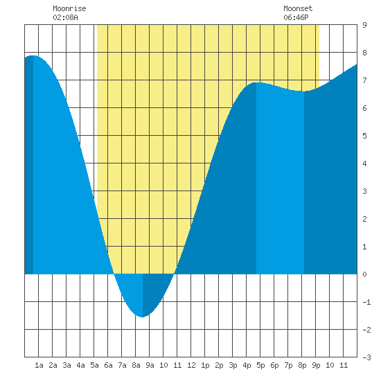 San Juan Island tide chart for Tuesday, July 2, 2024