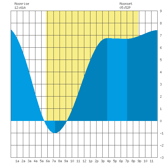 San Juan Island tide chart for Tuesday, July 30, 2024