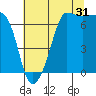 San Juan Island tide chart for Wednesday, July 31, 2024