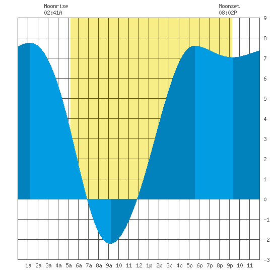 San Juan Island tide chart for Wednesday, July 3, 2024