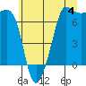 San Juan Island tide chart for Thursday, July 4, 2024