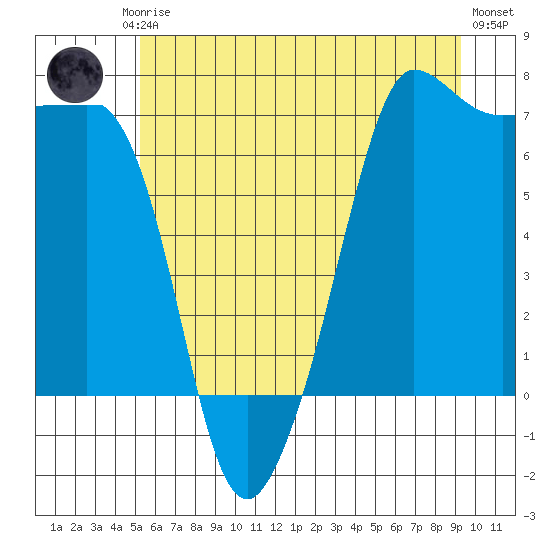 San Juan Island tide chart for Friday, July 5, 2024