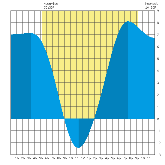 San Juan Island tide chart for Saturday, July 6, 2024