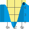 San Juan Island tide chart for Saturday, July 6, 2024