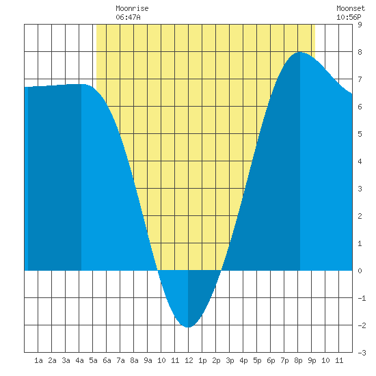 San Juan Island tide chart for Sunday, July 7, 2024