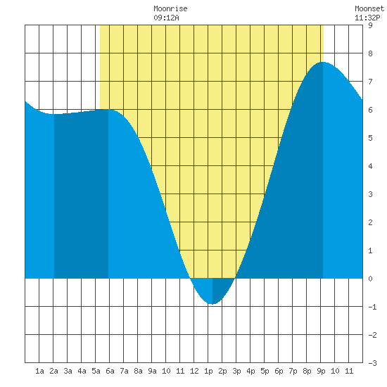 San Juan Island tide chart for Tuesday, July 9, 2024
