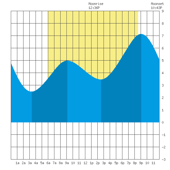 San Juan Island tide chart for Saturday, August 10, 2024