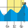 San Juan Island tide chart for Saturday, August 10, 2024