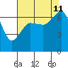 San Juan Island tide chart for Sunday, August 11, 2024