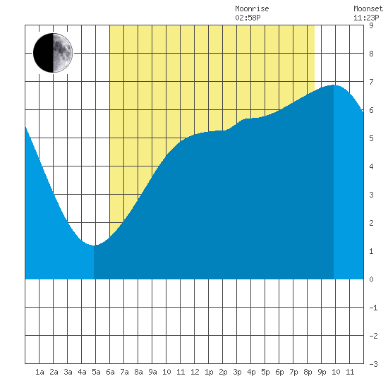 San Juan Island tide chart for Monday, August 12, 2024