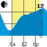 San Juan Island tide chart for Monday, August 12, 2024