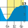 San Juan Island tide chart for Tuesday, August 13, 2024