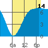San Juan Island tide chart for Wednesday, August 14, 2024