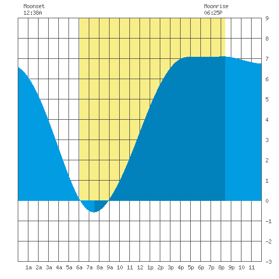 San Juan Island tide chart for Thursday, August 15, 2024
