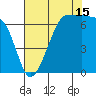 San Juan Island tide chart for Thursday, August 15, 2024