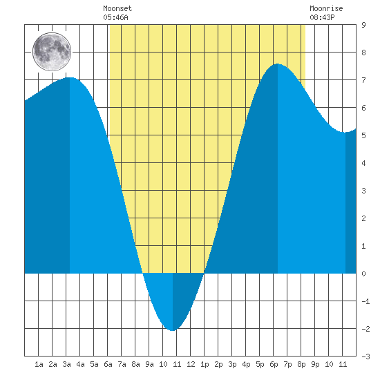 San Juan Island tide chart for Monday, August 19, 2024