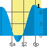San Juan Island tide chart for Thursday, August 1, 2024