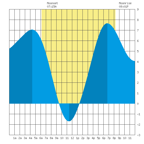 San Juan Island tide chart for Tuesday, August 20, 2024