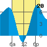 San Juan Island tide chart for Tuesday, August 20, 2024