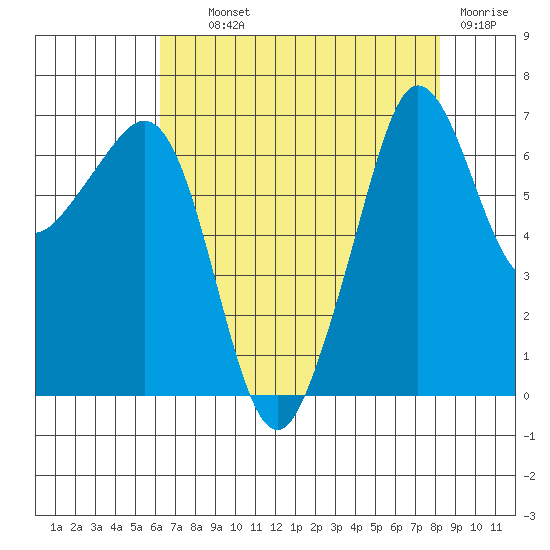 San Juan Island tide chart for Wednesday, August 21, 2024