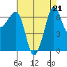 San Juan Island tide chart for Wednesday, August 21, 2024