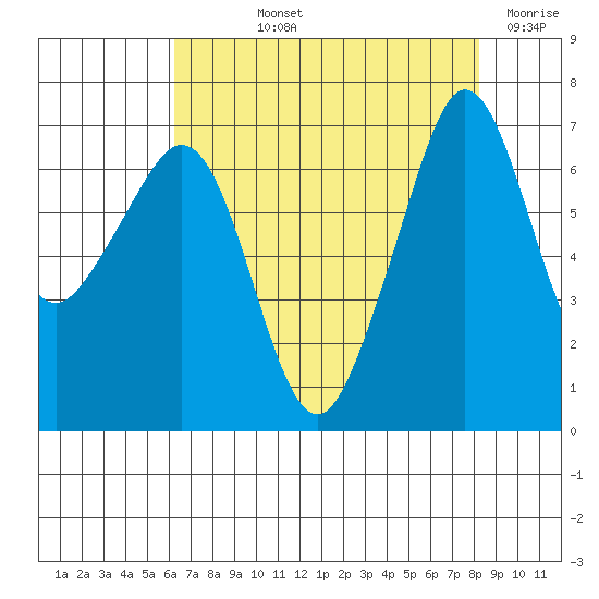 San Juan Island tide chart for Thursday, August 22, 2024