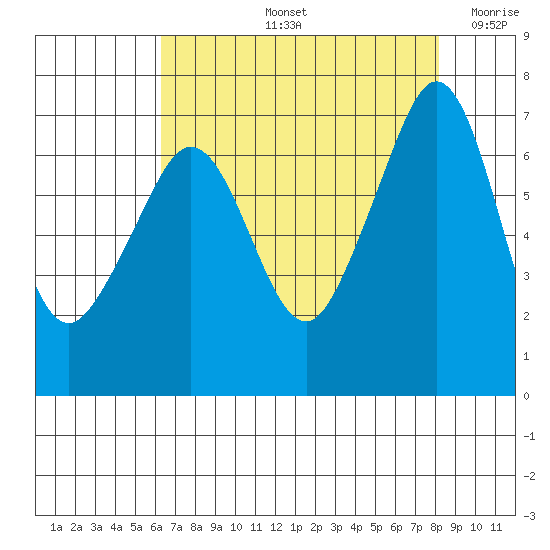 San Juan Island tide chart for Friday, August 23, 2024