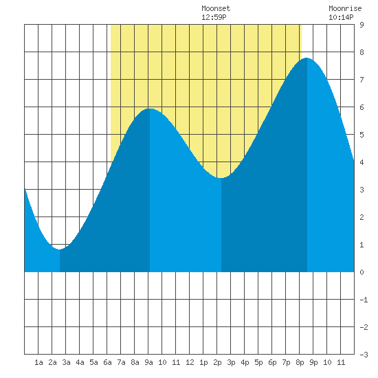 San Juan Island tide chart for Saturday, August 24, 2024