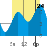 San Juan Island tide chart for Saturday, August 24, 2024
