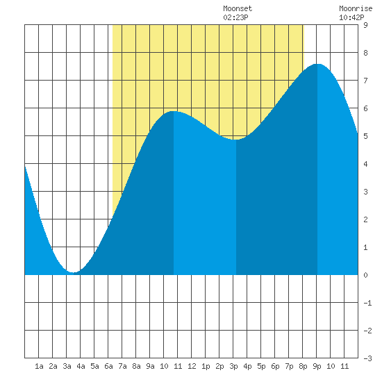 San Juan Island tide chart for Sunday, August 25, 2024