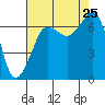 San Juan Island tide chart for Sunday, August 25, 2024