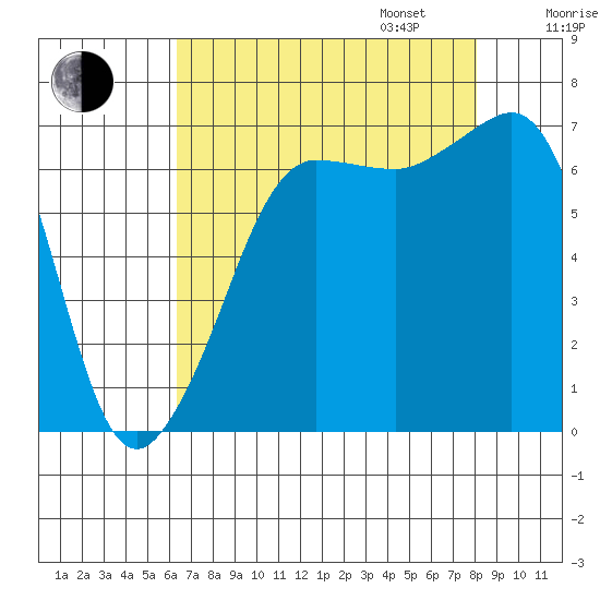 San Juan Island tide chart for Monday, August 26, 2024
