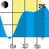 San Juan Island tide chart for Monday, August 26, 2024