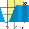 San Juan Island tide chart for Tuesday, August 27, 2024