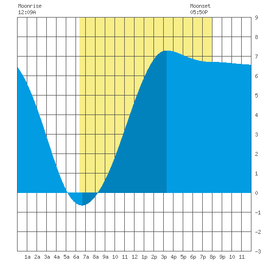 San Juan Island tide chart for Wednesday, August 28, 2024