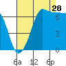 San Juan Island tide chart for Wednesday, August 28, 2024