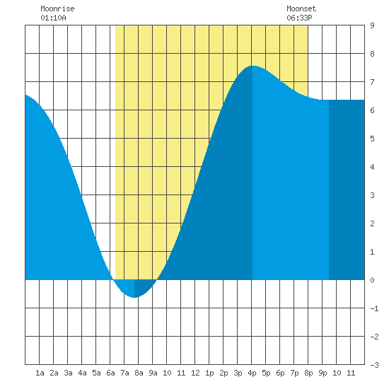 San Juan Island tide chart for Thursday, August 29, 2024