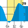 San Juan Island tide chart for Thursday, August 29, 2024