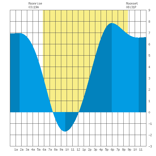 San Juan Island tide chart for Friday, August 2, 2024