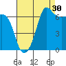 San Juan Island tide chart for Friday, August 30, 2024