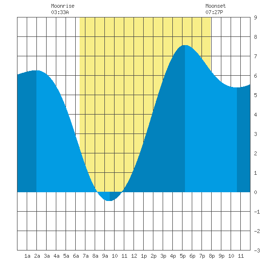 San Juan Island tide chart for Saturday, August 31, 2024