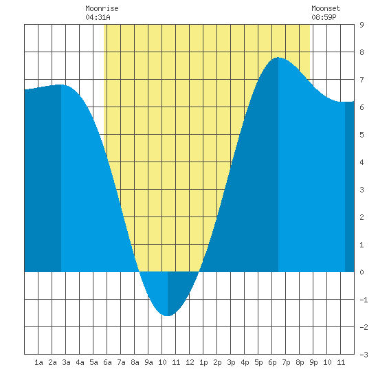 San Juan Island tide chart for Saturday, August 3, 2024