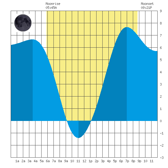San Juan Island tide chart for Sunday, August 4, 2024