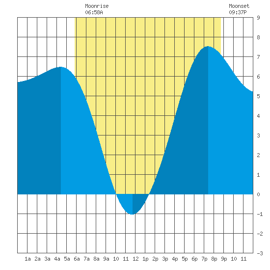 San Juan Island tide chart for Monday, August 5, 2024