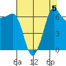 San Juan Island tide chart for Monday, August 5, 2024