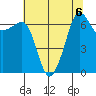 San Juan Island tide chart for Tuesday, August 6, 2024