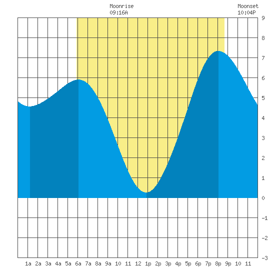 San Juan Island tide chart for Wednesday, August 7, 2024