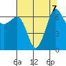 San Juan Island tide chart for Wednesday, August 7, 2024